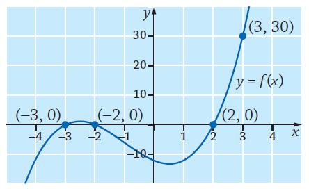 443. Funktiolla on nollakohdat x = 3, x = ja x =, joten sillä on tekijät x + 3, x + ja x. Sillä ei ole muita tekijöitä, koska se on kolmannen asteen polynomifunktio.
