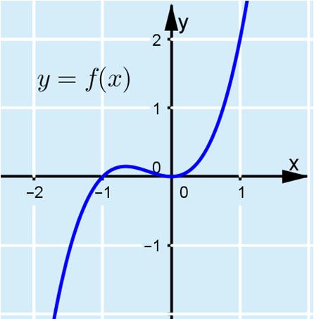 457. a) x 3 + x 0 Tarkasteltava lauseke voidaan kirjoittaa tulomuotoon: x 3 + x = x (x + 1) Ratkaistaan tekijöiden nollakohdat.