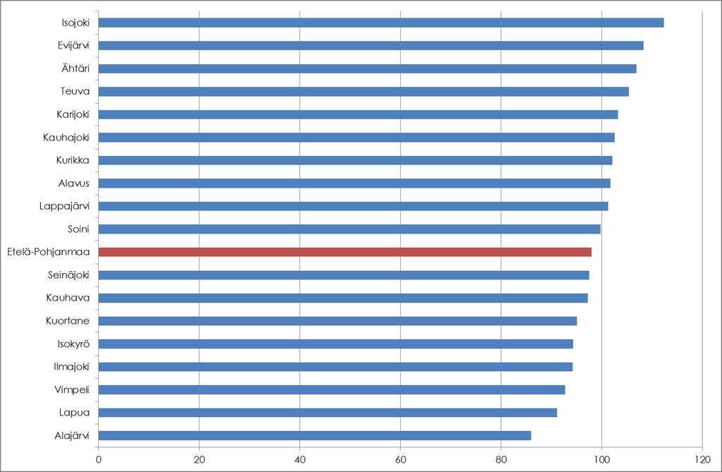 Tarvevakioidut menot 2015 Tarvevakioituja menoja ja tarvekertoimia tulkitaan samoin: poikkeama maan keskiarvosta (100) kertoo sen, kuinka monta