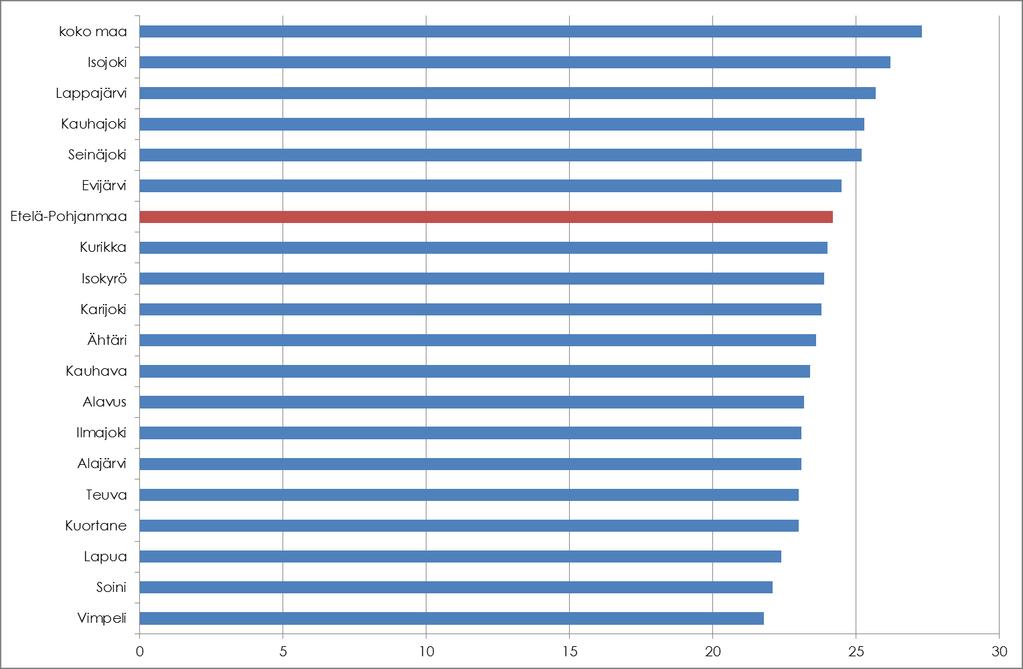 Gini kerroin 2015 Muuttuja kuvaa alueen asuinkuntien käytettävissä olevien tulojen tasaisuutta.