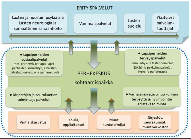 Perhekeskusmallin hahmotelma 2.