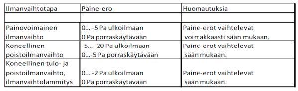 11 Taulukko 1. Tavoitteelliset paine-erot ilmanvaihtotavasta riippuen (Asumisterveysopas 2009.