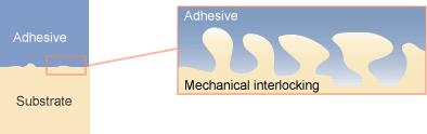 50 Mekaaninen sidos eri aineiden välillä tapahtuu, kun liimamassa tunkeutuu alustapinnan huokosiin ja kovetuttuaan kiinnitysliima muodostaa lujia sidoksia materiaalien välille.