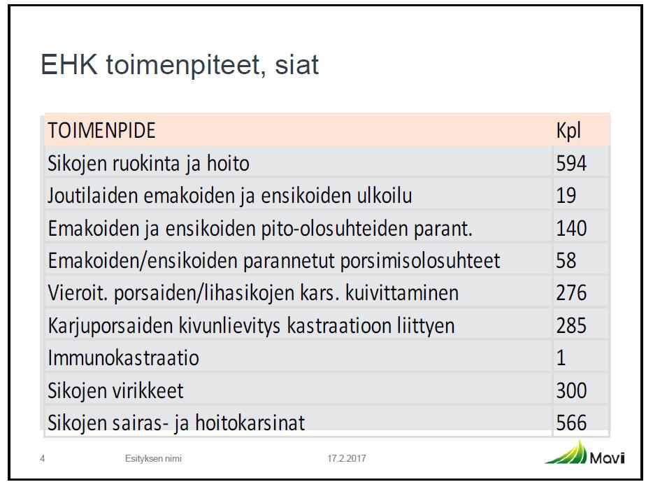 Pohjois-Savossa EHK:ta hakenut 24 sikatilaa Pohjois-Savon