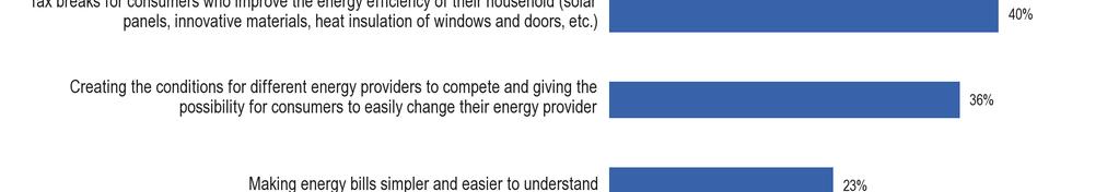 Heitä pyydettiin valitsemaan kaksi niistä neljästä toimenpiteestä, joita Euroopan parlamentti suosittelee ja joiden avulla on mahdollista pienentää energialaskuja.