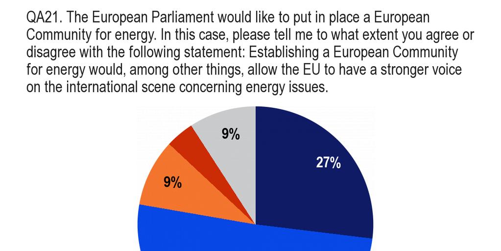 3.3 Euroopan energiayhteisön perustaminen [QA21] 12 - Euroopan energiayhteisön perustaminen lisäisi Euroopan unionin energia-asioita koskevaa kansainvälistä vaikutusvaltaa - Koska eurooppalaiset ovat