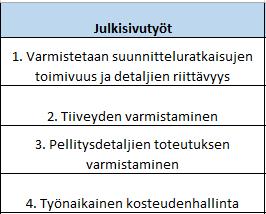 34 tarkastellaan myös vaadittujen kerrospaksuuksien täyttymistä, saumojen suoruutta ja rappauksen tasavärisyyttä sekä struktuuria. [19.] Taulukko 3. YIT:n määrittelemät laatuvakiot julkisivutöille 6.