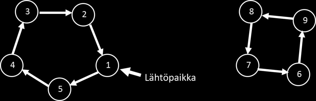 Kuva 1: Esimerkki kahdesta alireitistä 9-kaupungin TSP:ssä. Joukon peitto-, pakkaus- ja ositustehtävät. Huutokauppatehtävä Olkoon M = {1,..., m} ja N = {1,..., n}. Olkoon M 1, M 2,.