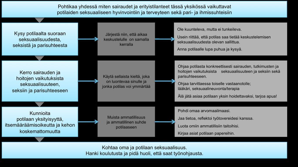 27 Kuvio 3. VSSHP:n Seksuaalisuuden puheeksi ottamisen malli.