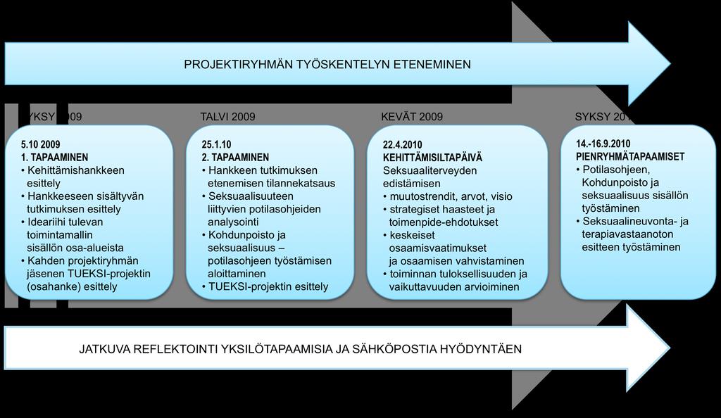 57 10 KEHITTÄMISHANKKEEN TOTEUTUS JA PROJEKTIRYHMÄN TOIMINTA Projektiryhmään osallistumisen lähtökohtana oli vapaaehtoisuus sekä kiinnostus osallistua seksuaaliterveyden edistämisen kehittämiseen