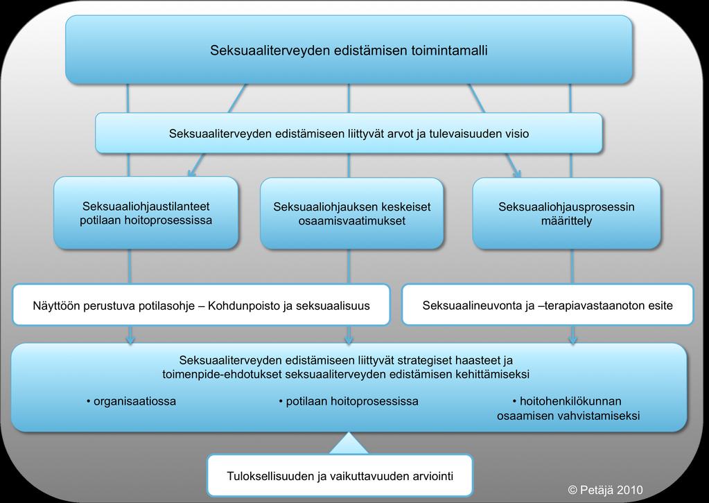 60 11 SEKSUAALITERVEYDEN EDISTÄMISEN TOIMINTAMALLI Kehittämishankkeen tavoitteiden mukaisesti luotiin TYKSin Naistenklinikan gynekologisille yksiköille seksuaaliterveyden edistämisen toimintamalli