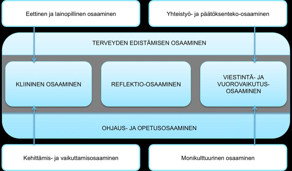 67 Taulukko 9. Seksuaaliohjauksen vähimmäisosaamisvaatimukset.