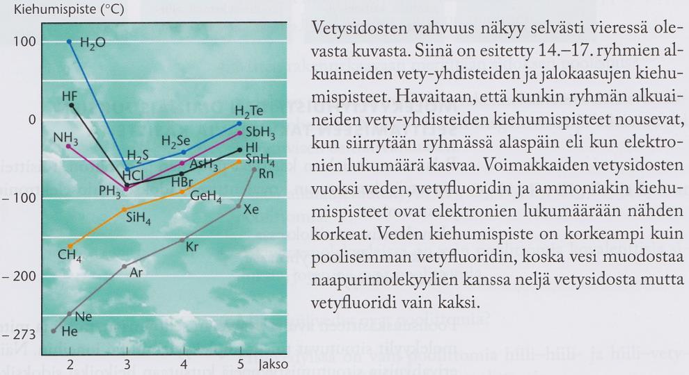 Ilman vetysidoksia vesi esiintyisi maapallolla vain kaasuna, kuten hiilidioksidi tai metaani.