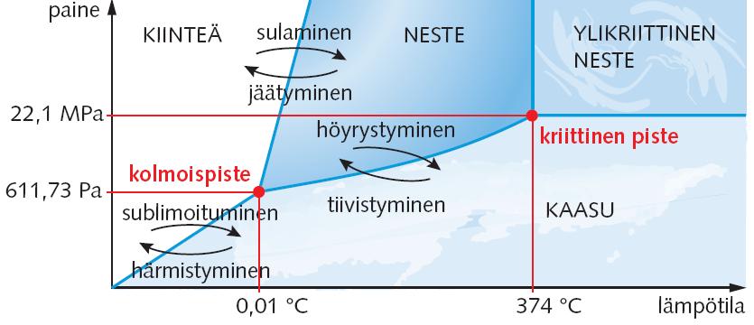 megapascalin paineessa. Faasi on fysikaal. ja kemial.