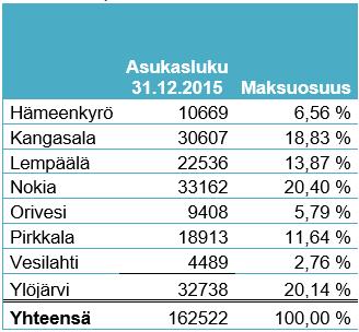 Tampereen kehyskunnat Suomi.fi suunnittelu 11 (16) 4.3. Hankintamenettelyt Hankepäällikkö hankitaan ulkoa esim.