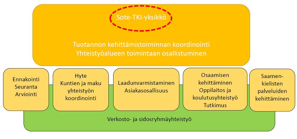 Lapin kannalta erityisen huomioitavaa on, että Lakiluonnoksen 35 velvoittaa Lappia ottamaan vastuun saamenkielisten palveluiden kehittämisestä koko maassa: Lapin maakunnan tehtävänä on tukea