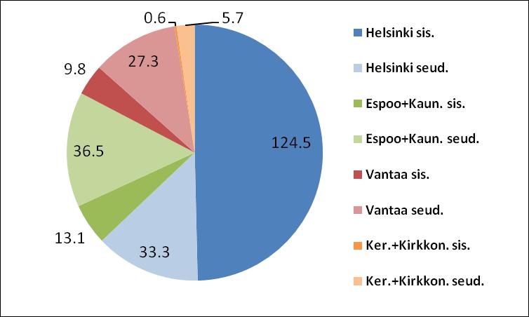 Kunnittainen lipputulojakauma sisäisiin ja seudullisiin, M /v Pääkaupunkiseudun