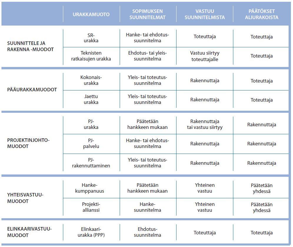 Kuva 3. Rakennushankkeiden urakkamuotoja (RT 10-11223) 3.1 Pääurakkamuodot Pääurakkamuodoissa urakoitsijalla on vastuu hankinnoista, työmaan johtamisesta ja rakennustyöstä.