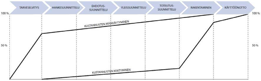 4.10 Hankeprosessi avoimessa rakentamisessa Avoimen rakentamistavan hanke on tavanomaista limittyneempi, jolloin tilaajalle ja käyttäjälle luodaan aikaa tehdä päätöksiä normaalia myöhemmässä