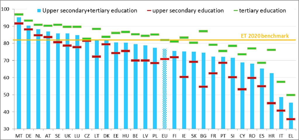 Kaavio 12. Hiljattain keskiasteen ja korkea-asteen tutkinnon suorittaneiden työllisyysaste (2015) Lähde: Eurostat (EU:n työvoimatutkimus).