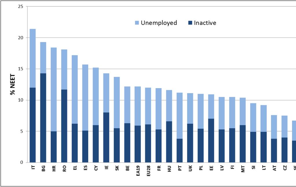 Kaavio 16: NEET-nuorten (15 24-vuotiaat) profiili, 2015 (%) Eurostat [edat_lfse_20].