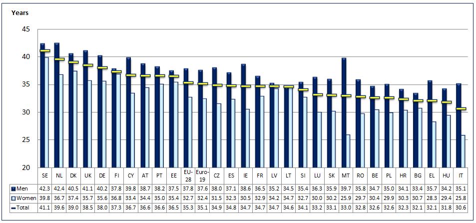 Kaavio 17: Työelämän keskimääräinen kesto, 2014 de: Eurostat, EU:n työvoimatutkimus Läh Tiedot (EU-SILC 2014) myös osoittavat, että toimintarajoitteisten ja toimintakykyisten työvoimaosuudessa ja