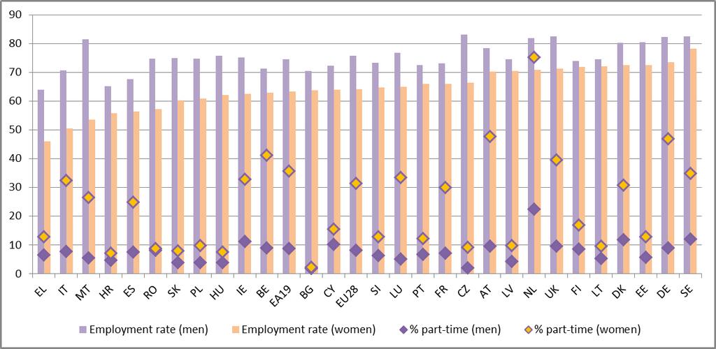 Kaavio 19: 20 64-vuotiaiden työllisyysaste ja osa-aikatyöntekijöiden prosenttiosuus sukupuolittain vuonna 2015 Lähde: Eurostat, EU:n työvoimatutkimus.