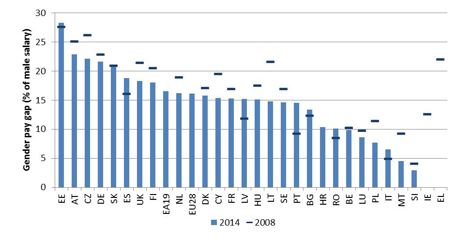 Naiset myös yleensä omaksuvat enemmän pitkäaikaishoitoon liittyviä velvollisuuksia, ja heihin kohdistuu voimakkaita taloudellisia tekijöitä, jotka eivät kannusta työntekoon, kun he palaavat