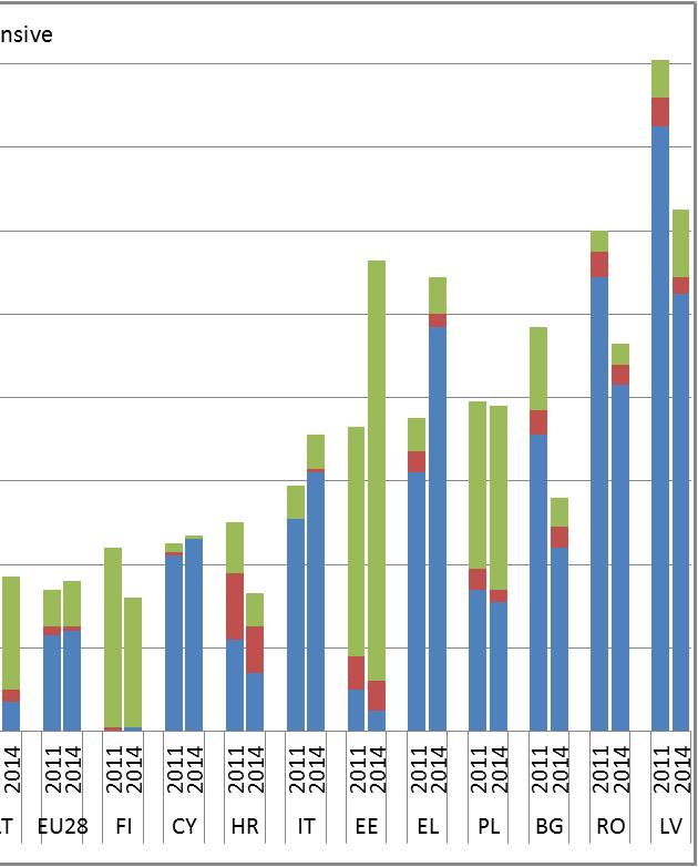Kaavio 29: Itse raportoidut täyttymättömät lääkärikäyntitarpeet, 2011 ja 2014 Lähde: Eurostat EU-SILC Kaavio