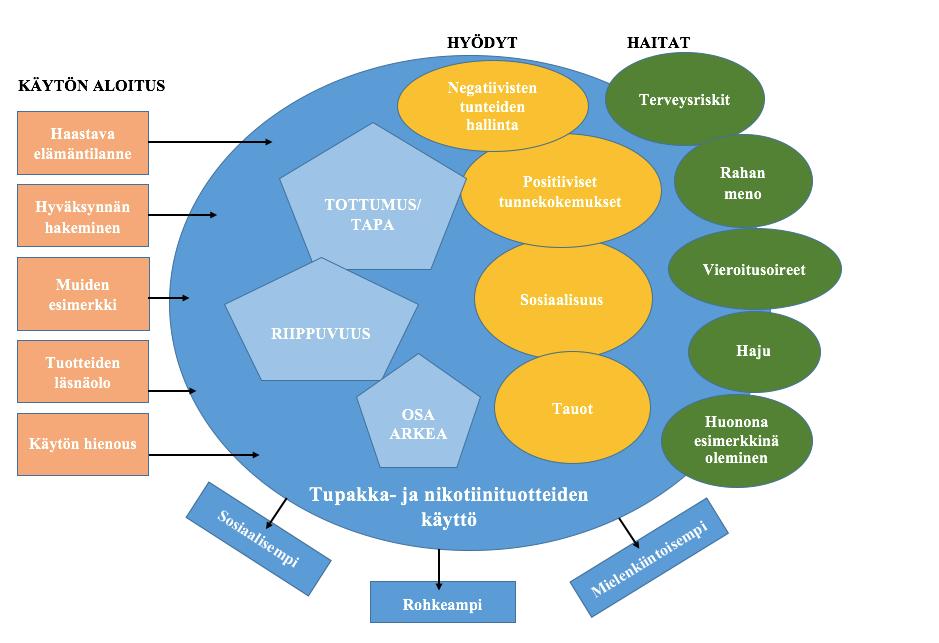 KUVA 4. Tupakka- ja nikotiinituotteiden käyttö Tupakka- ja nikotiinituotteiden käytön aloittamiseen oli nuorilla vaikuttanut muun muassa haastava elämäntilanne ja halu näyttää kovalta jätkältä.