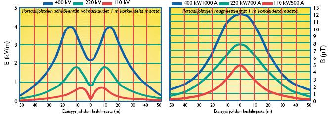 109 Kuva 8.6 Portaalijohtojen (110 400 kv) keskimääräiset sähkökentän ja magneettikentän voimakkuudet.