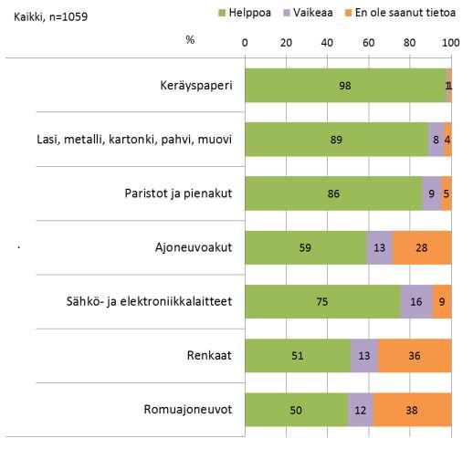 Tuloksia Keräyspaperista tiedonsaanti koettiin helpoksi. Myös lasin, metallin, kartongin, pahvin sekä paristojen ja pienakkujen osalta tiedonsaanti oli pääosin helppoa.