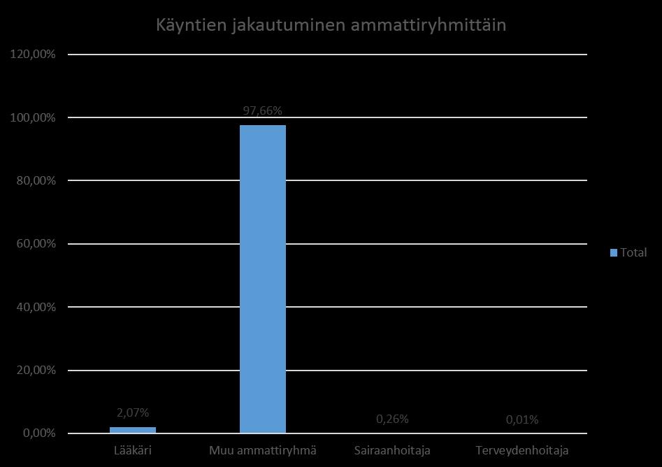 Kuntoutuspalvelut TOIMIPISTE n Prosenttia Keskitetyt kunt.ja terapiapalv 11427 24,93 Kyllön kunt. ja terapiapalv 7613 16,61 V-kadun(palv.talo) kunt.ja ter 6113 13,34 Palokan kunt.