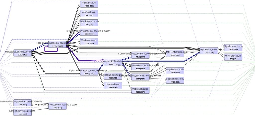 V. 2014 enintään 17 v täyttäneet pääasiakasvirrat toimipisteiden välillä Samanlainen kuva kuin edellä mutta nyt saman alueen terveysasema, suunth