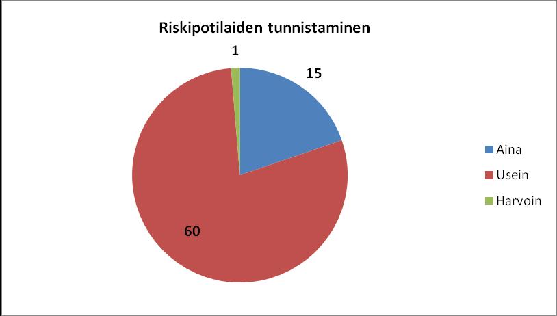 26 16 14 12 10 8 6 Kyllä En tiedä Ei 4 2 0 Osasto 6 Osasto 7 Osasto 8 KUVIO 2.