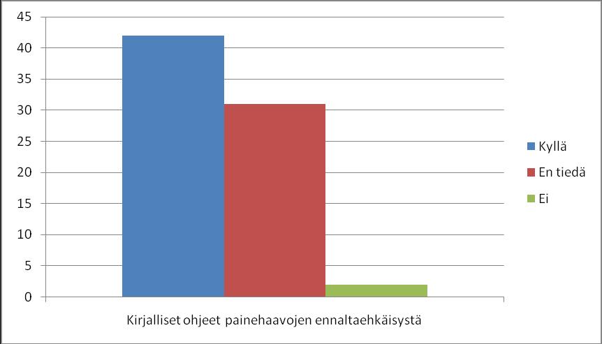 31 Painehaavojen ennaltaehkäisyyn käytettäviä menetelmiä kirjataan potilaan päivittäiseen hoitosuunnitelmaan 42 % (n=32) mielestä melko hyvin ja 12 % (n=9) mielestä hyvin.