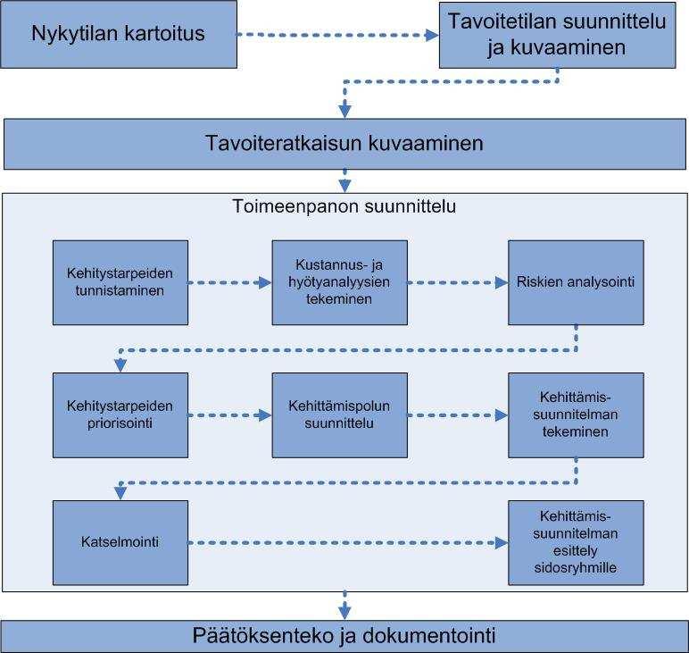 Tavoiteratkaisun kuvaaminen ICT-palvelujen