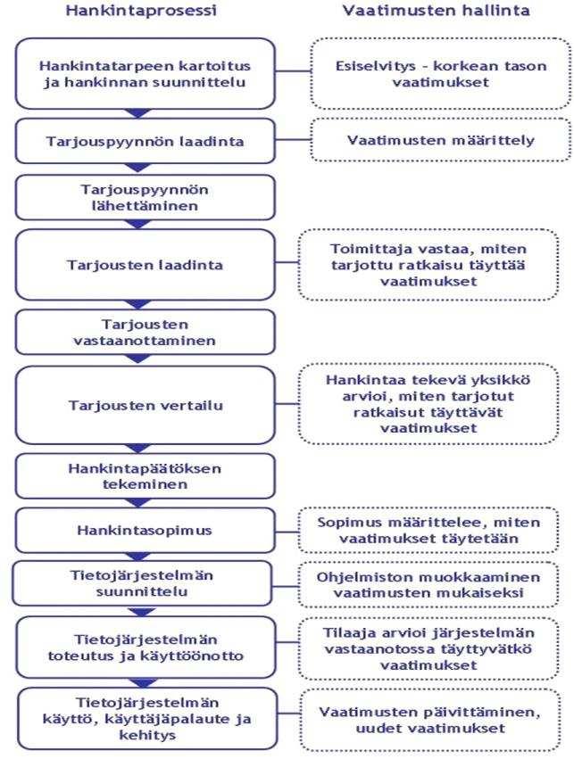 Vaatimusten hallinta