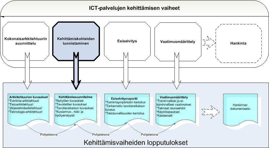 ICT-palvelujen kehittäminen: