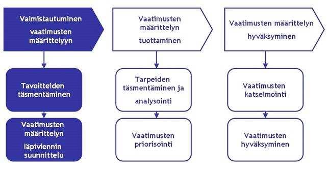 Vaatimusten määrittelyn vaiheet