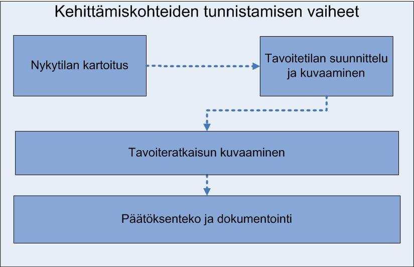 ICT-palvelujen kehittäminen: Kehittämiskohteiden