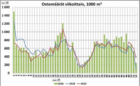 Vuonna 2016 puukauppamäärät jakautuivat tasaisesti koko vuodelle. Varsinkin kuitupuuta on ollut tarjolla kysyntään nähden reilusti ja markkinoita vaivaa edelleen kysynnän rajallisuus.