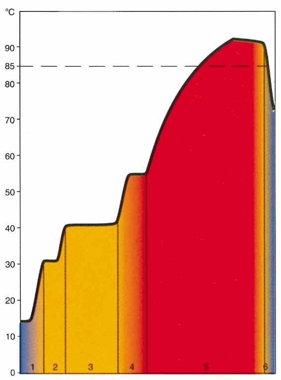 Ohjelmaesimerkki: 1. Kylmävesihuuhtelu 15 C 2. Kylmä- ja lämminvesihuuhtelu 30 C 3. Lämmin kiertovesipesu pesuaineella 45 C 4.