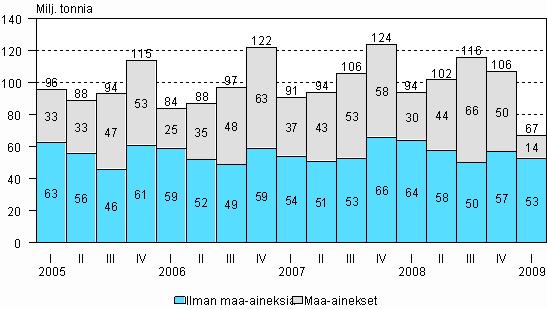 Liikenne ja matkailu 2009 Tieliikenteen tavarankuljetukset 2009, 1.