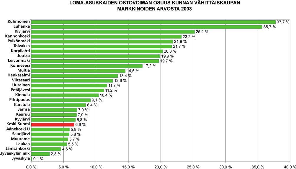 KESKI-SUOMEN KAUPALLINEN PALVELUVERKKO 5 6 Markkinoiden kannalta loma-asukkaiden merkitys ostopotentiaalin lisääjinä on osalle kunnista merkityksellinen.