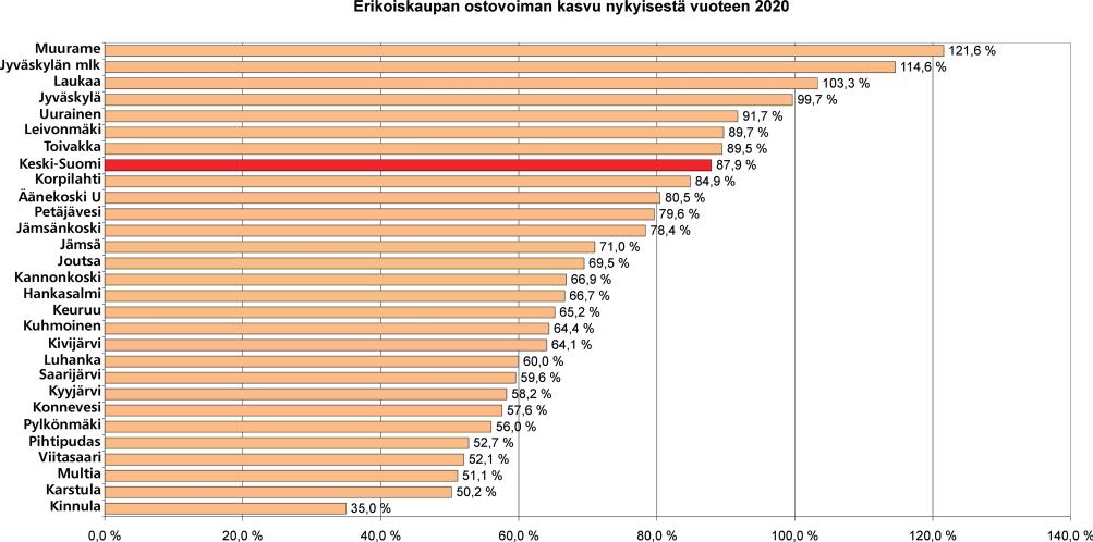 KESKI-SUOMEN KAUPALLINEN PALVELUVERKKO 5 8 Kulutuksen rakenteen muutoksesta johtuen erikoiskaupan ostovoima kasvaa kaikissa Keski-Suomen kunnissa.