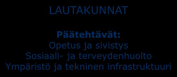 LAUTAKUNNAT Päätehtävät: Opetus ja sivistys