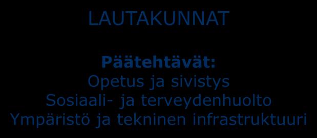 LAUTAKUNNAT Päätehtävät: Opetus ja sivistys