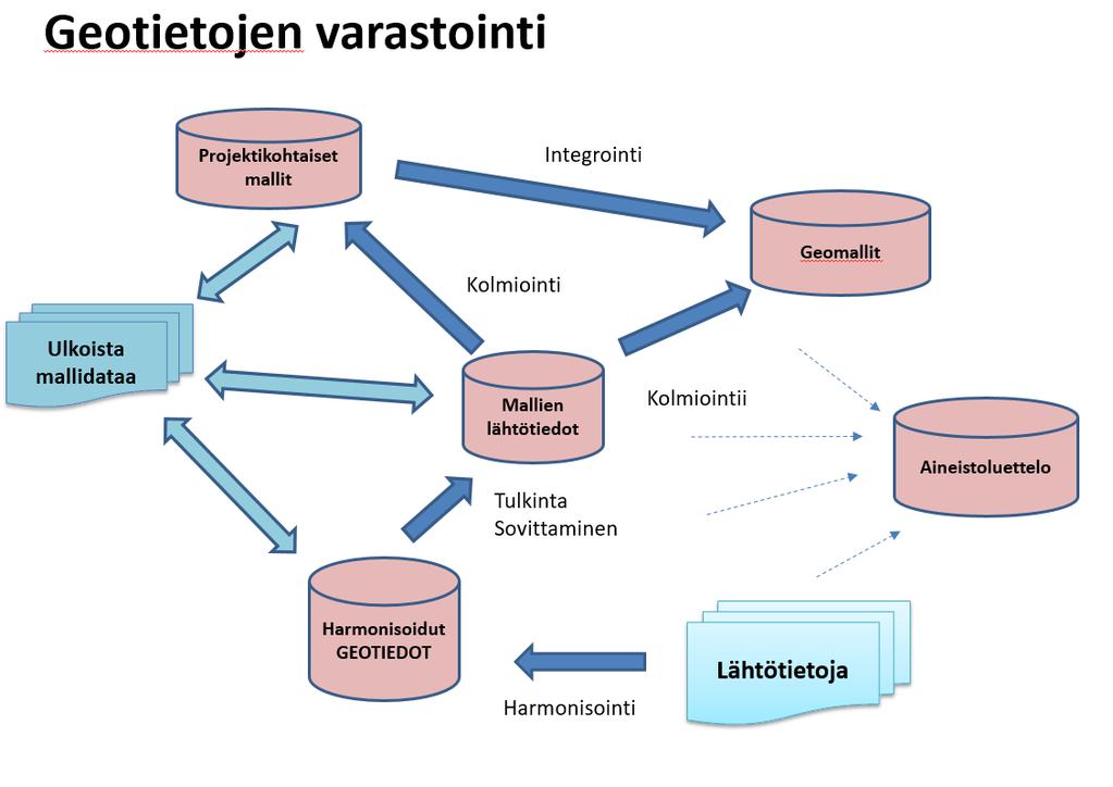 CityGeoModel kaupunkien geomallit 7 Kuva 2. Geotietovaraston rakenne ja eri prosessit tiedon jalostumisessa.