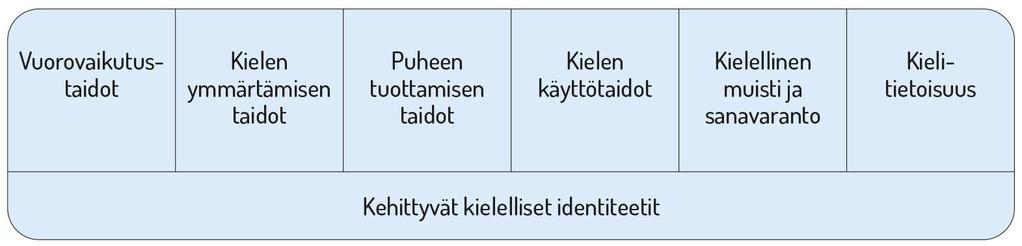 20. Oppimisen alueet 20.1. Kielten rikas maailma Varhaiskasvatuksen tehtävä on vahvistaa lasten kielellisten taitojen ja valmiuksien sekä kielellisten identiteettien kehittymistä.